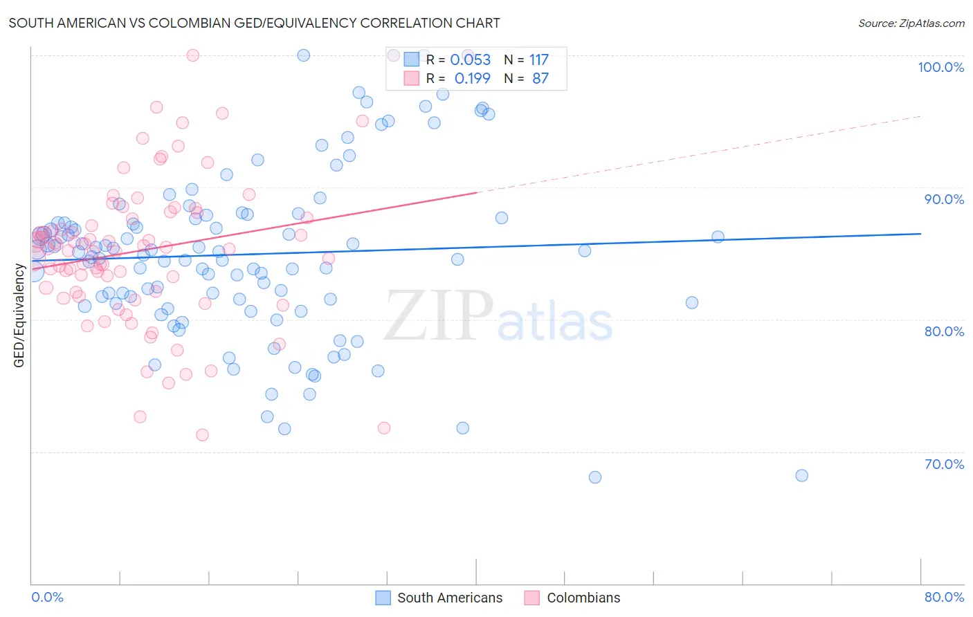 South American vs Colombian GED/Equivalency