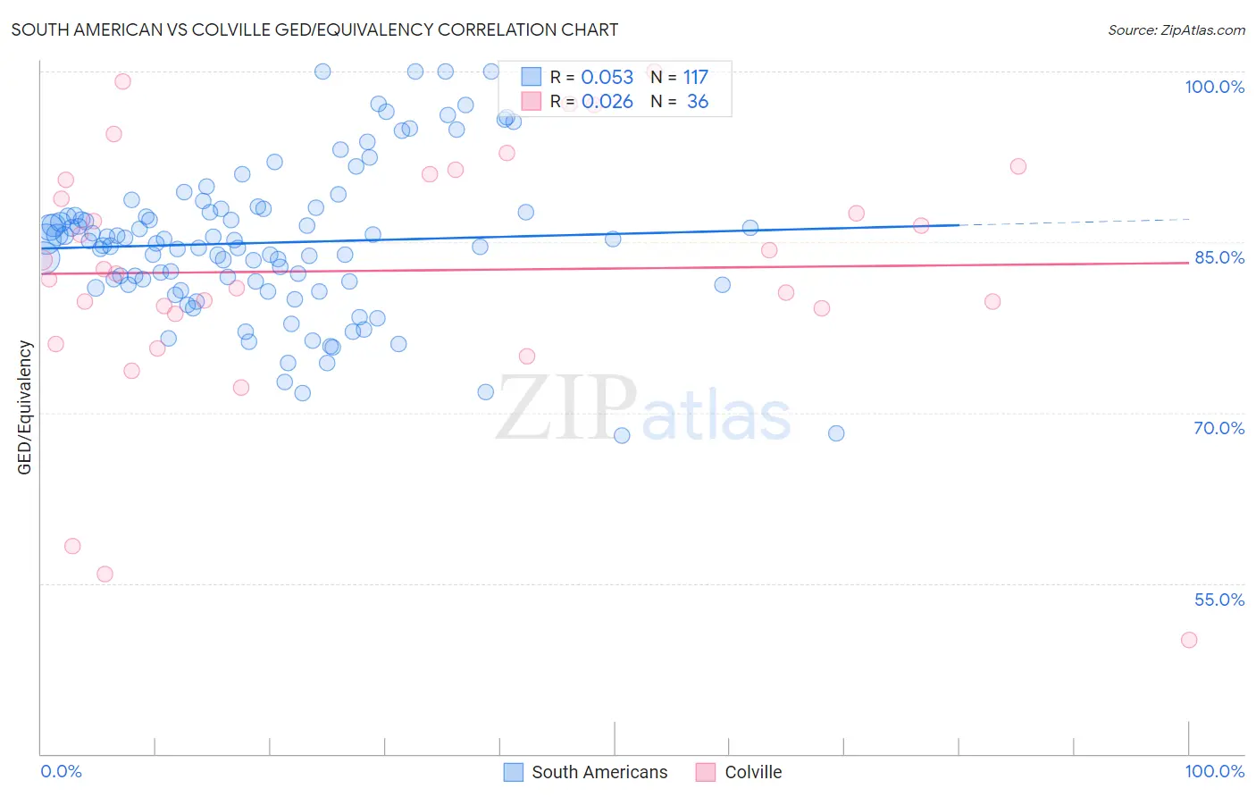South American vs Colville GED/Equivalency