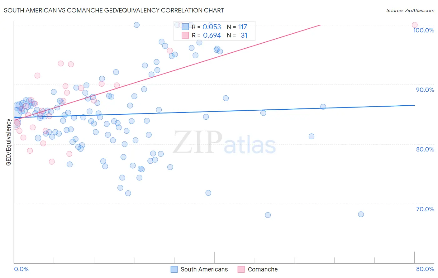 South American vs Comanche GED/Equivalency