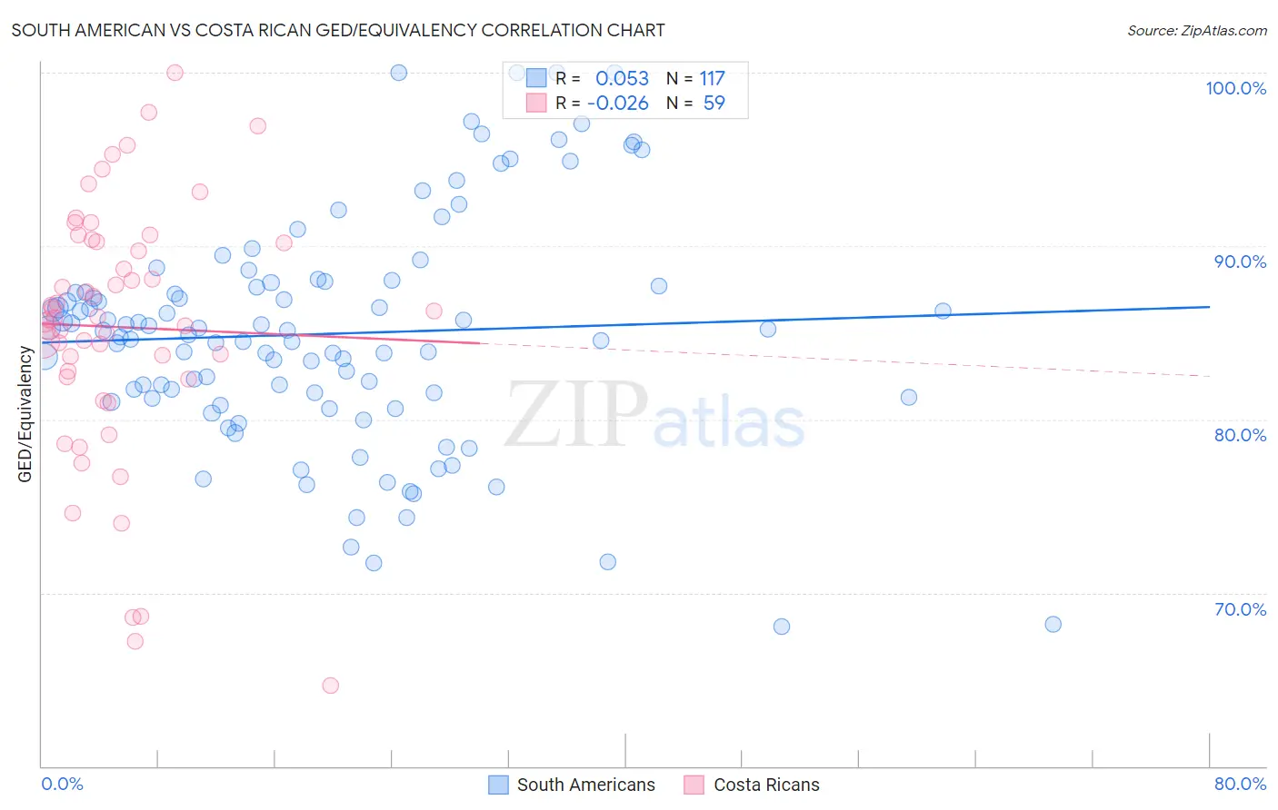South American vs Costa Rican GED/Equivalency