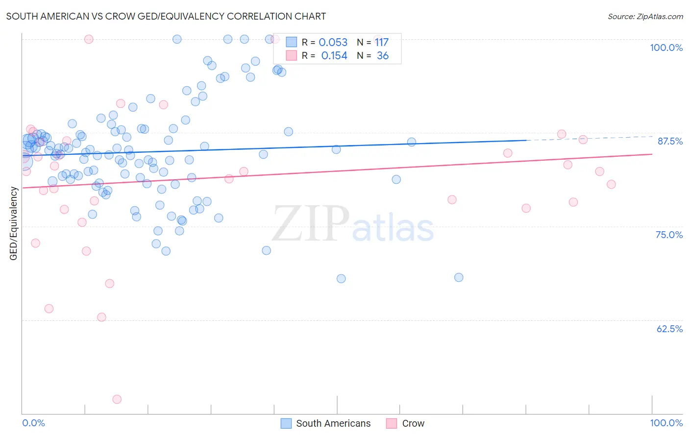 South American vs Crow GED/Equivalency