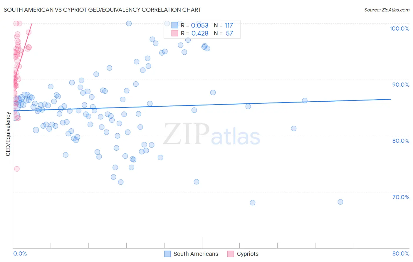 South American vs Cypriot GED/Equivalency