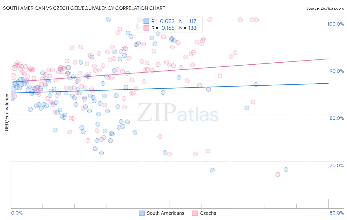 South American vs Czech GED/Equivalency