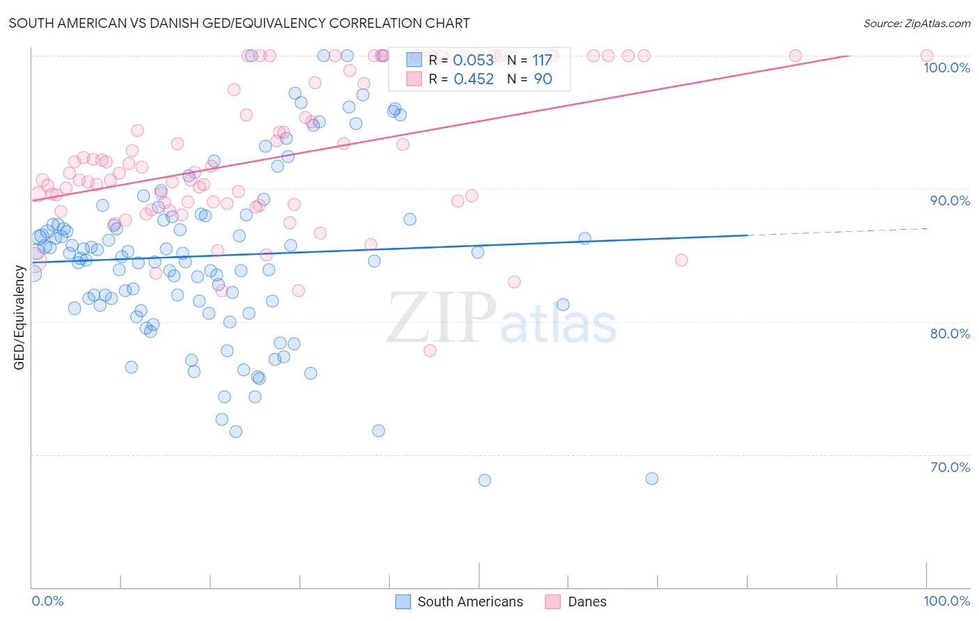 South American vs Danish GED/Equivalency