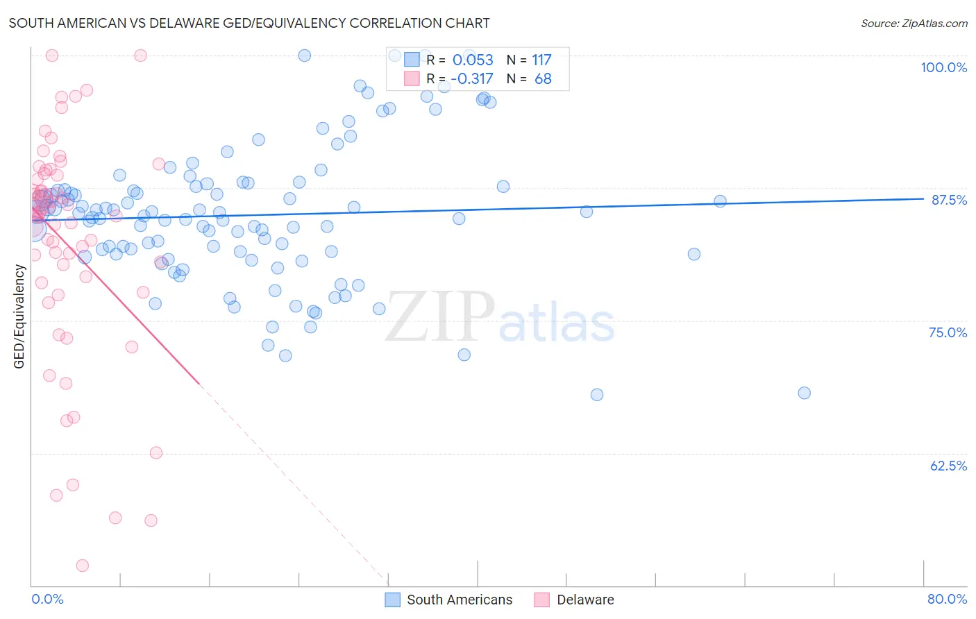 South American vs Delaware GED/Equivalency