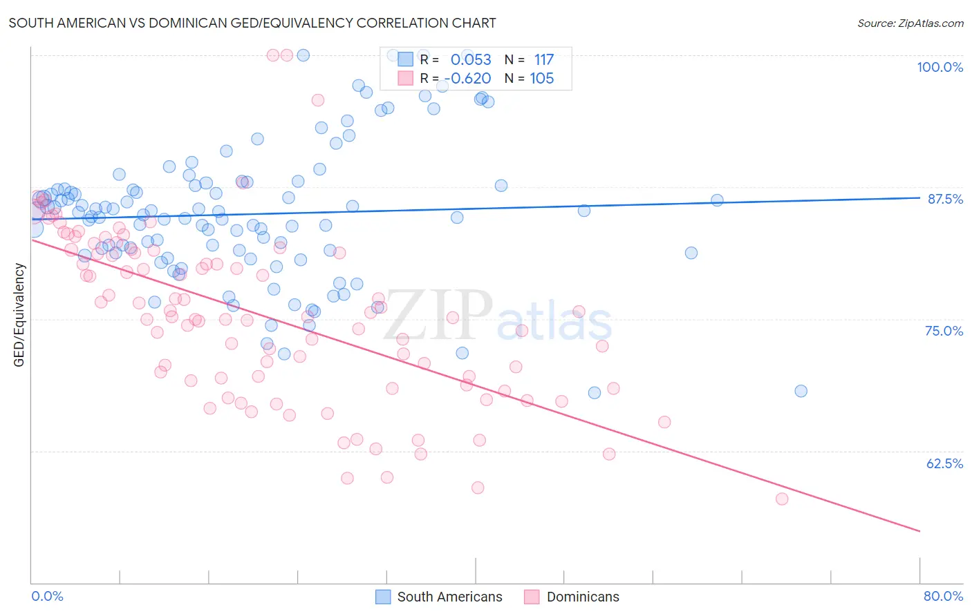 South American vs Dominican GED/Equivalency