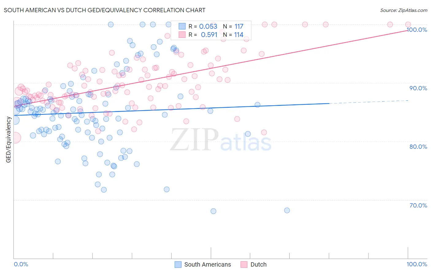 South American vs Dutch GED/Equivalency