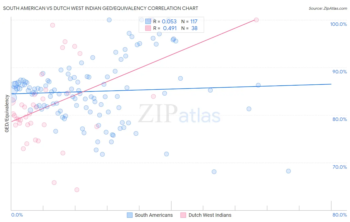 South American vs Dutch West Indian GED/Equivalency