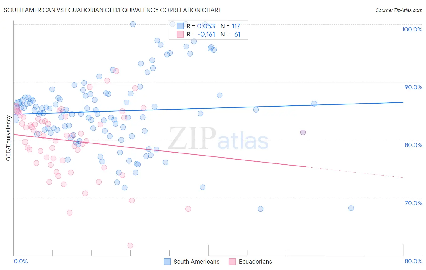 South American vs Ecuadorian GED/Equivalency