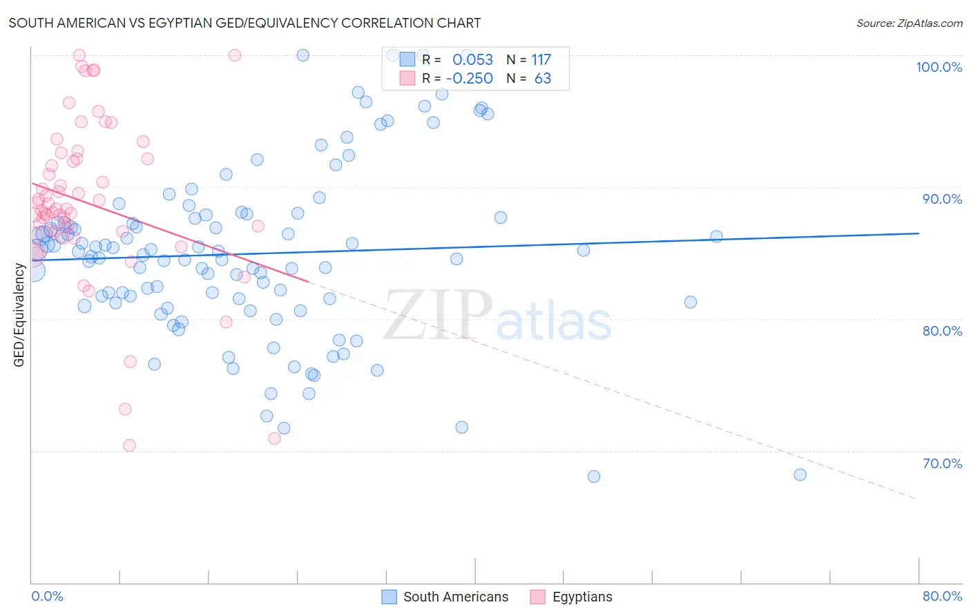 South American vs Egyptian GED/Equivalency