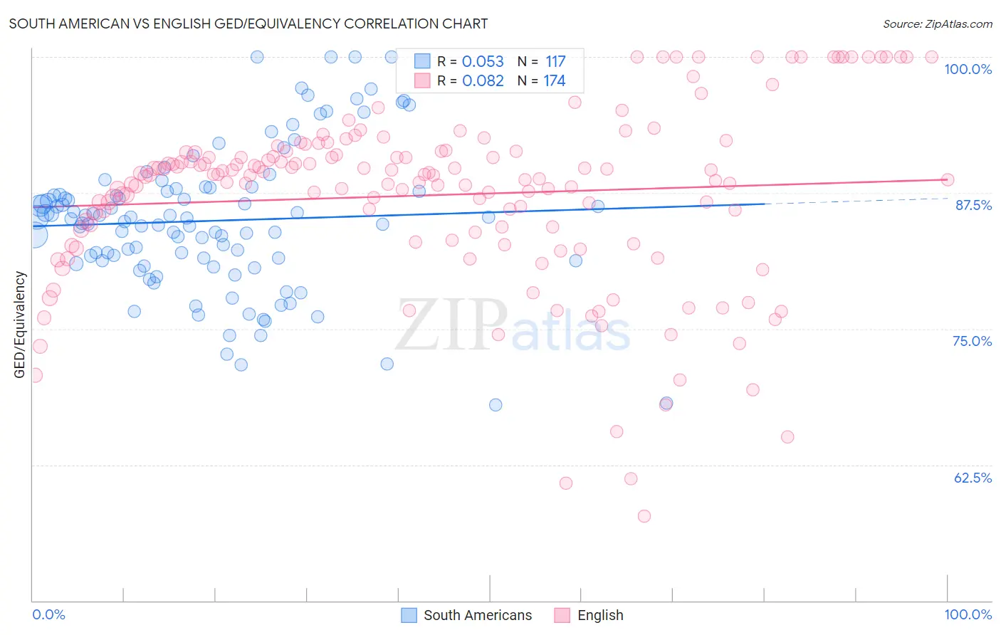 South American vs English GED/Equivalency