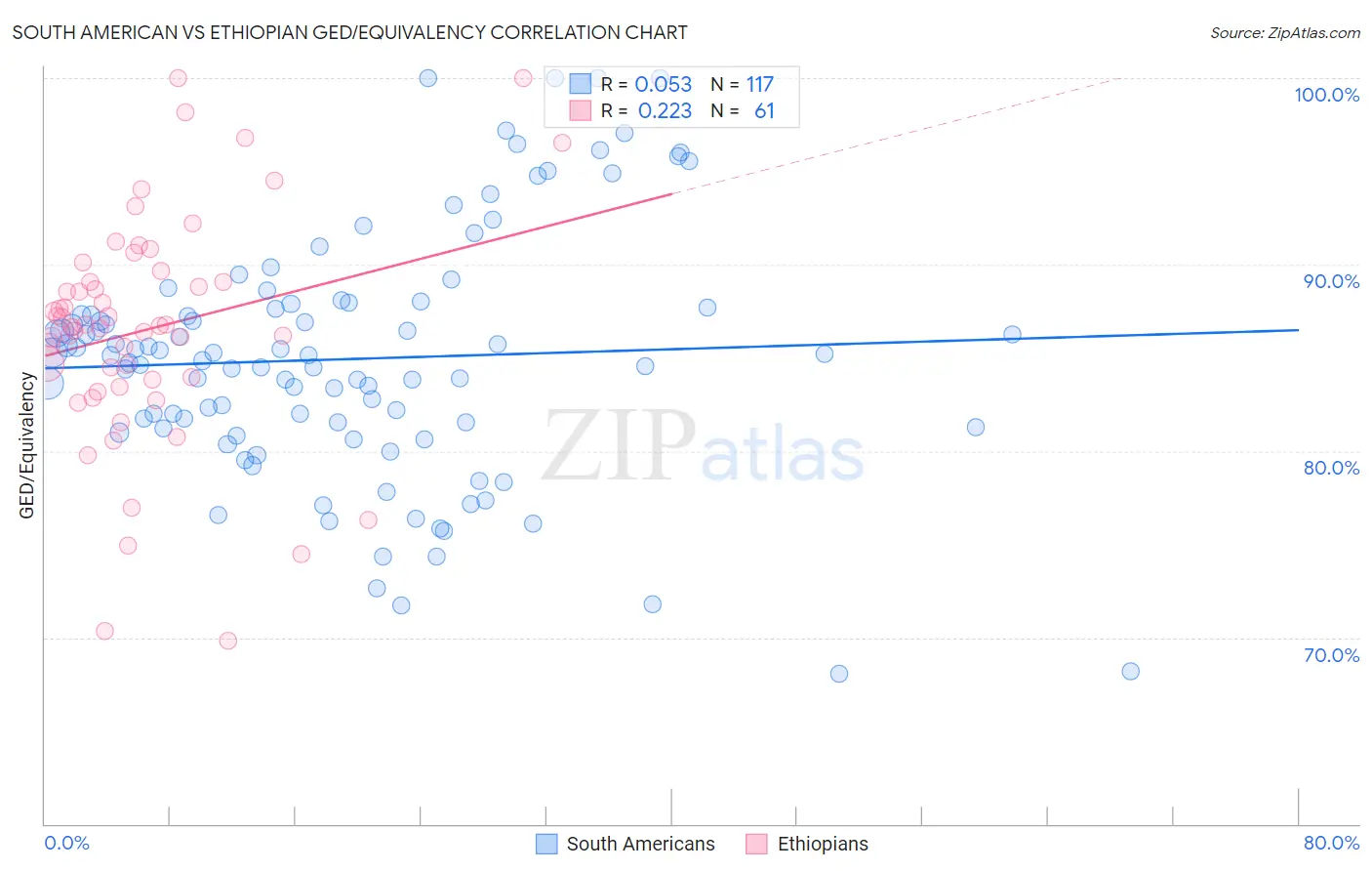South American vs Ethiopian GED/Equivalency