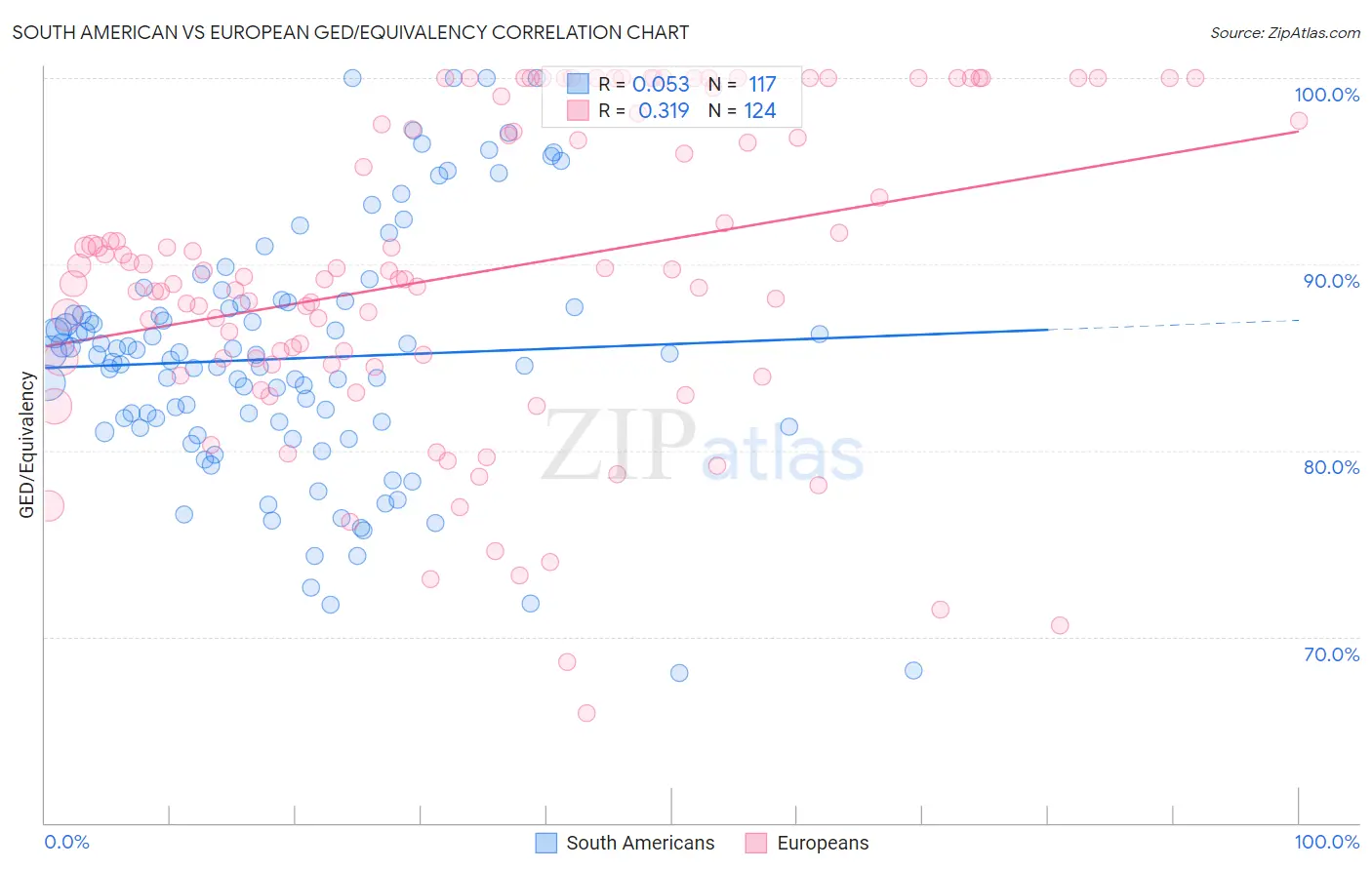 South American vs European GED/Equivalency