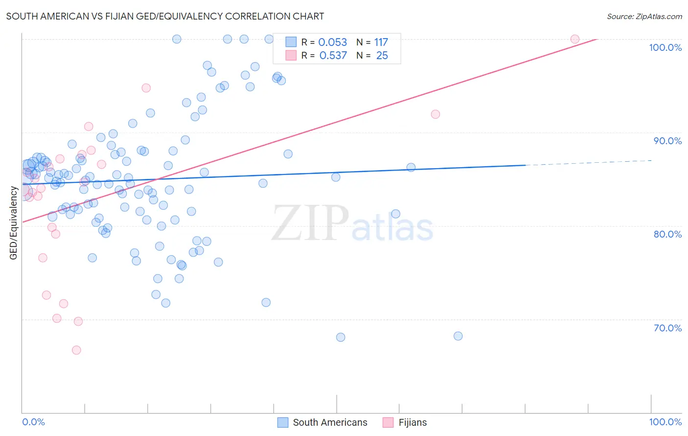 South American vs Fijian GED/Equivalency