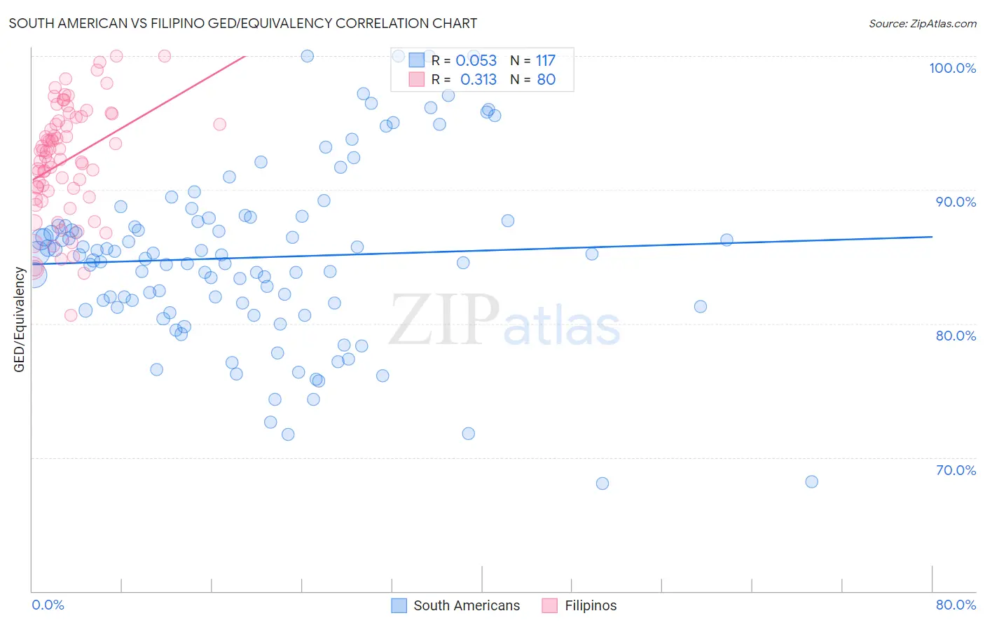 South American vs Filipino GED/Equivalency