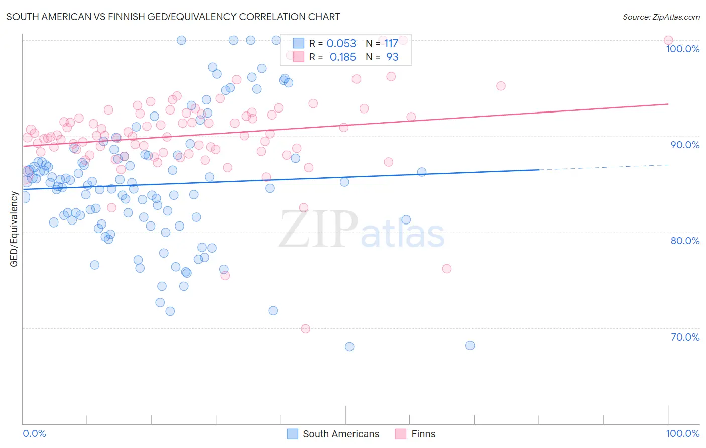 South American vs Finnish GED/Equivalency