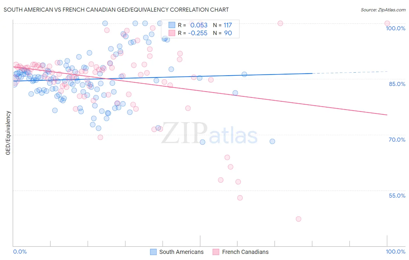 South American vs French Canadian GED/Equivalency
