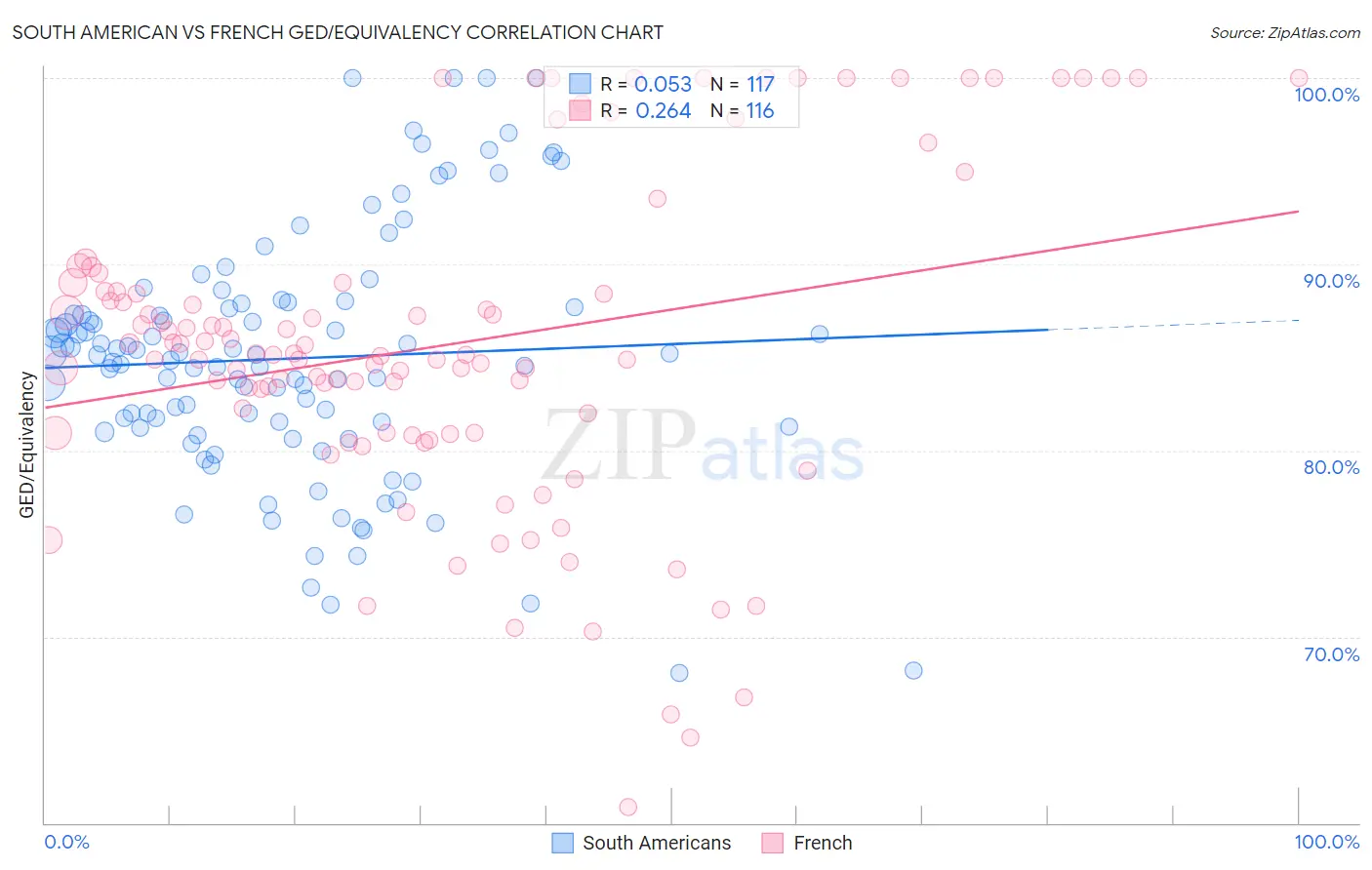 South American vs French GED/Equivalency