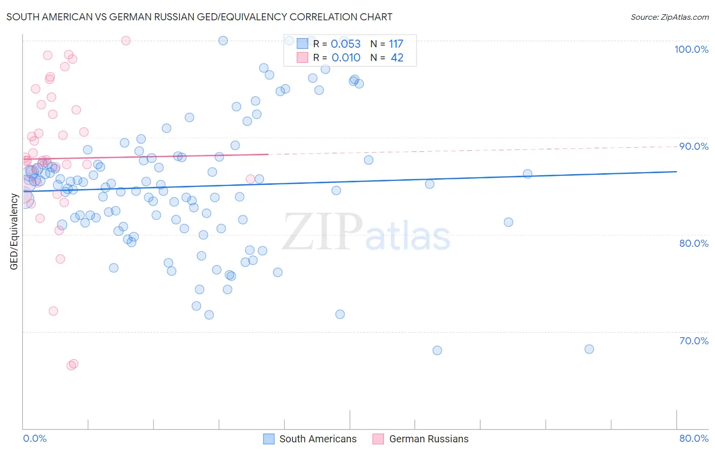 South American vs German Russian GED/Equivalency