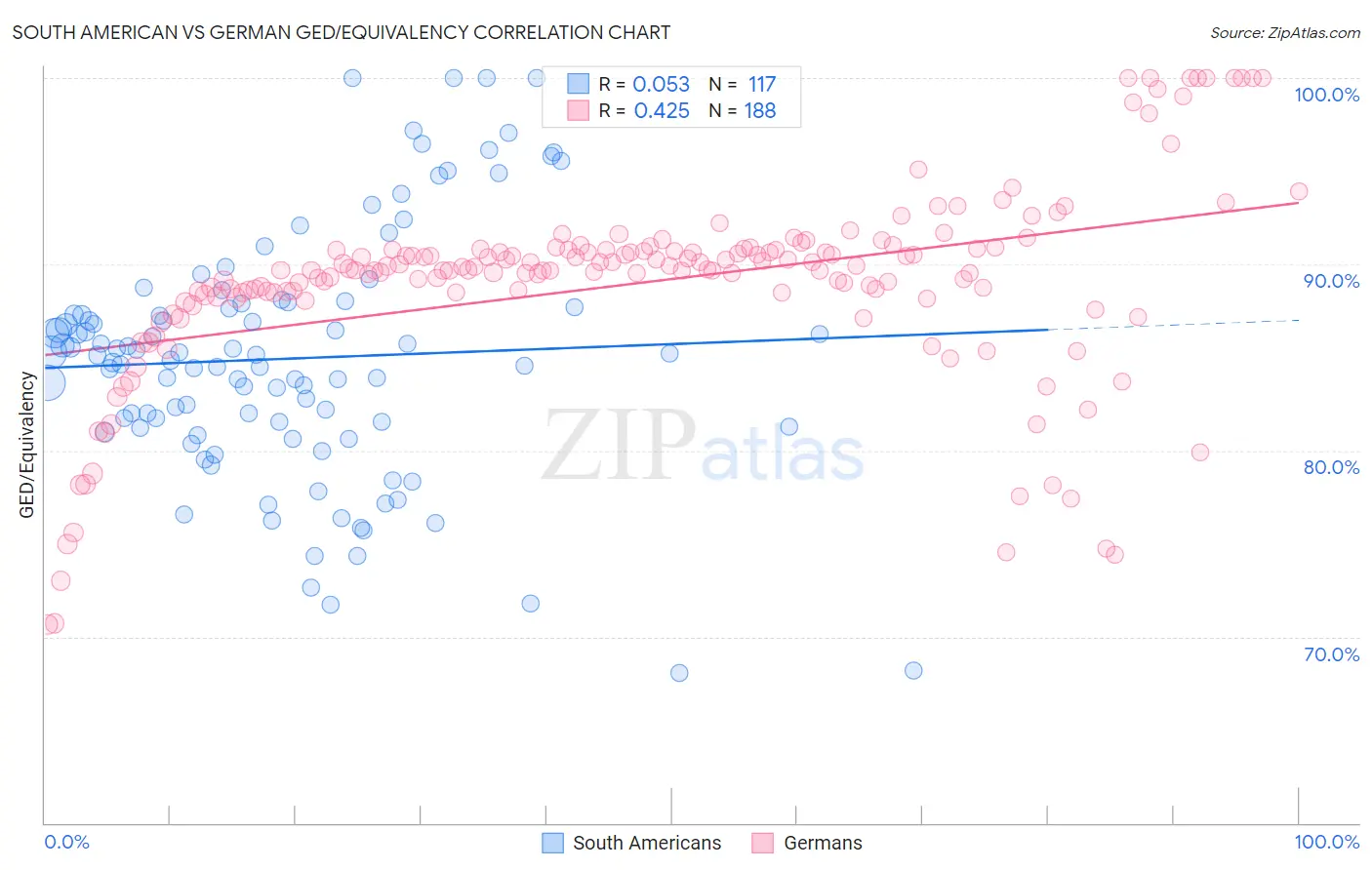South American vs German GED/Equivalency