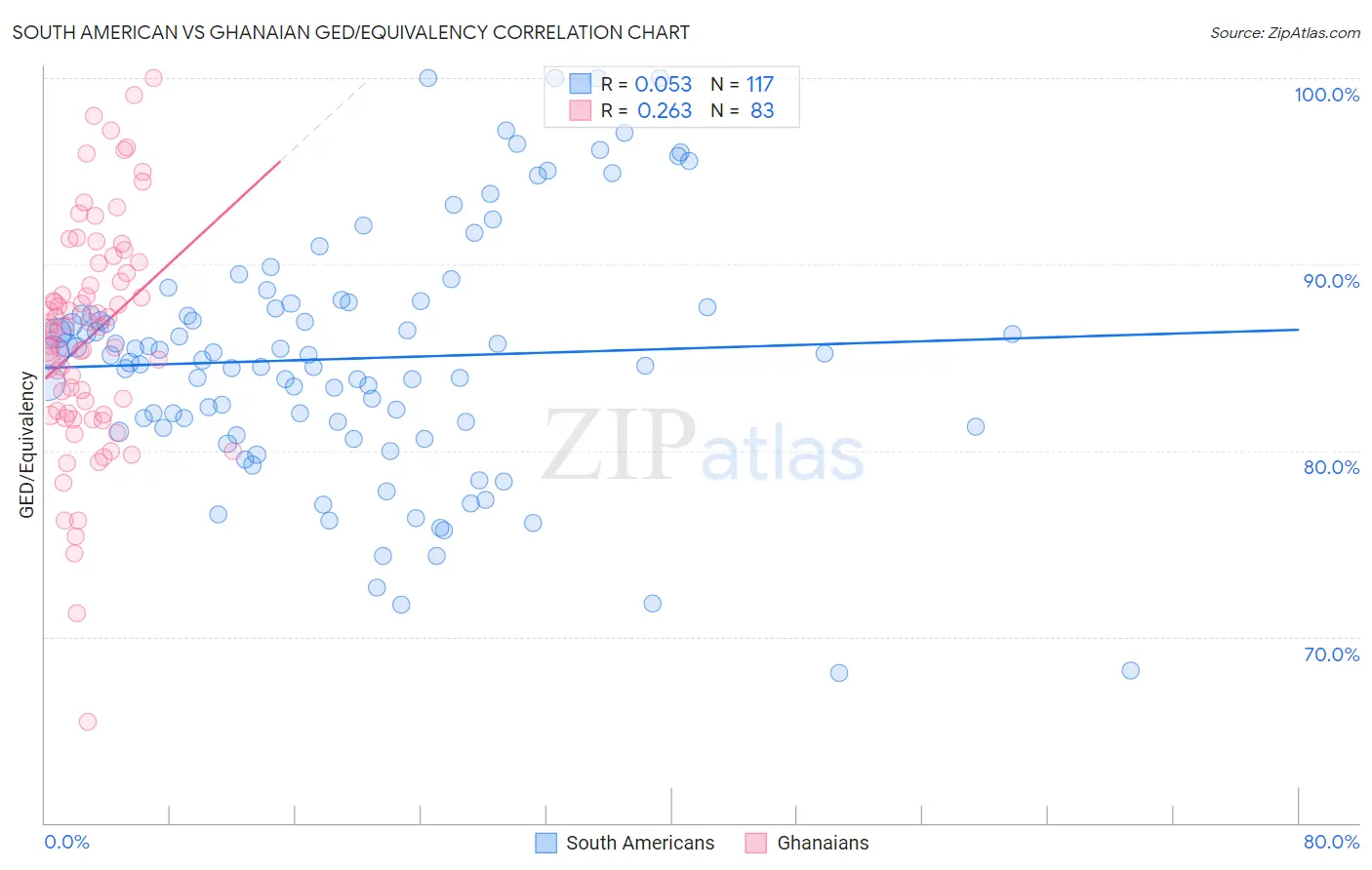 South American vs Ghanaian GED/Equivalency