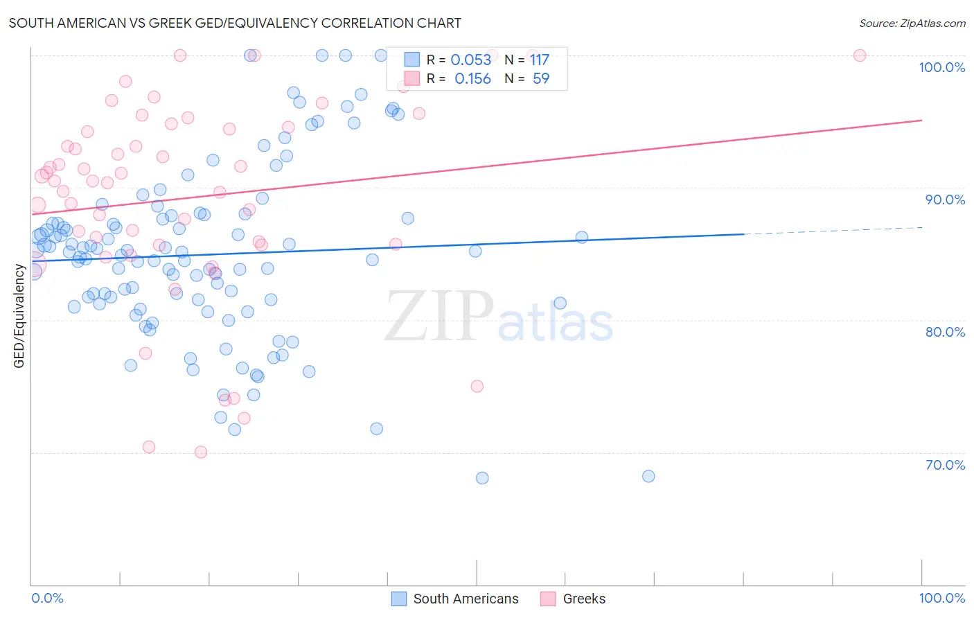 South American vs Greek GED/Equivalency