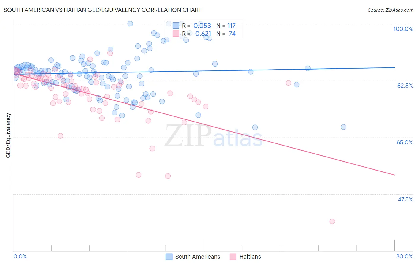 South American vs Haitian GED/Equivalency