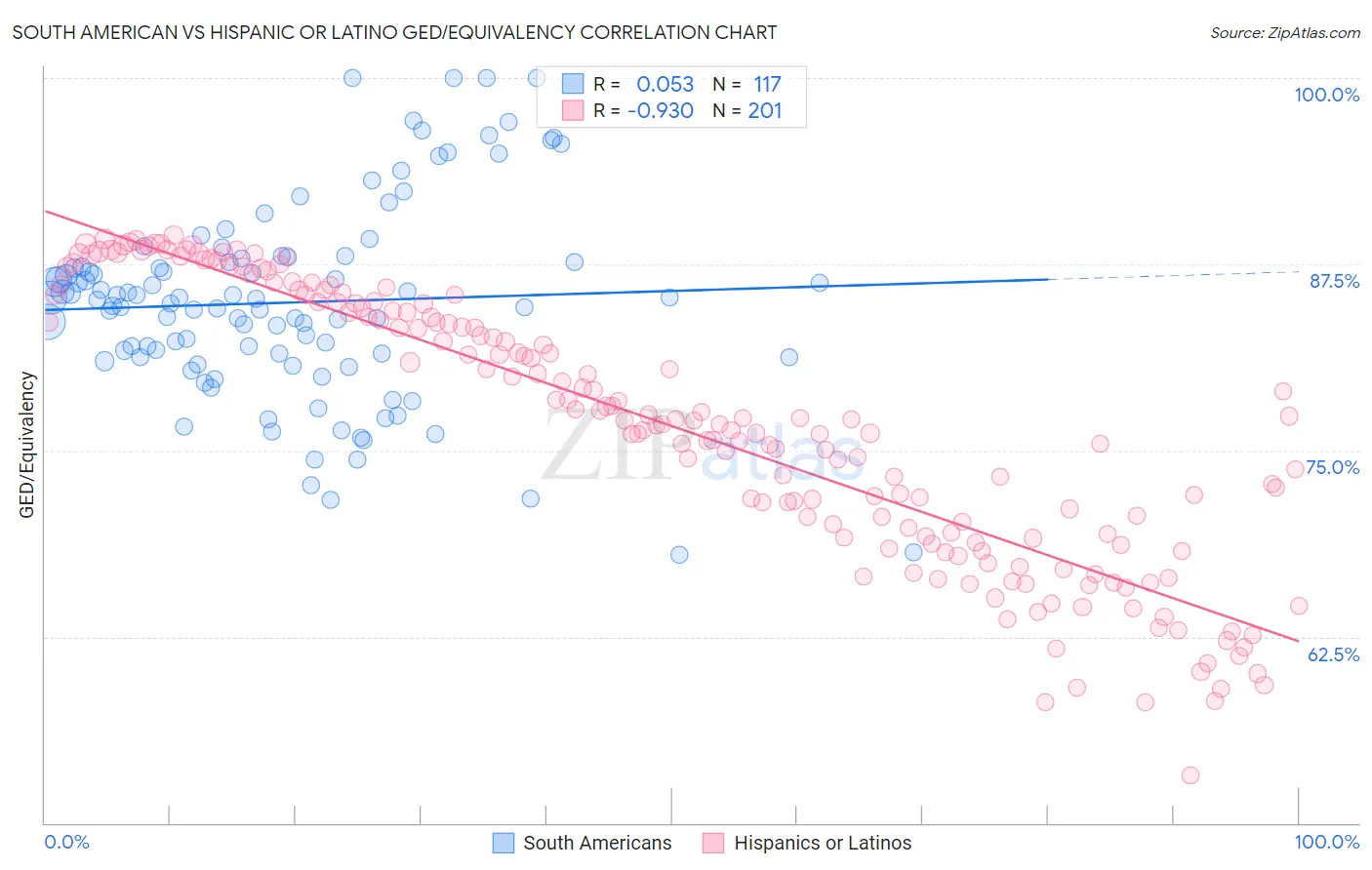 South American vs Hispanic or Latino GED/Equivalency