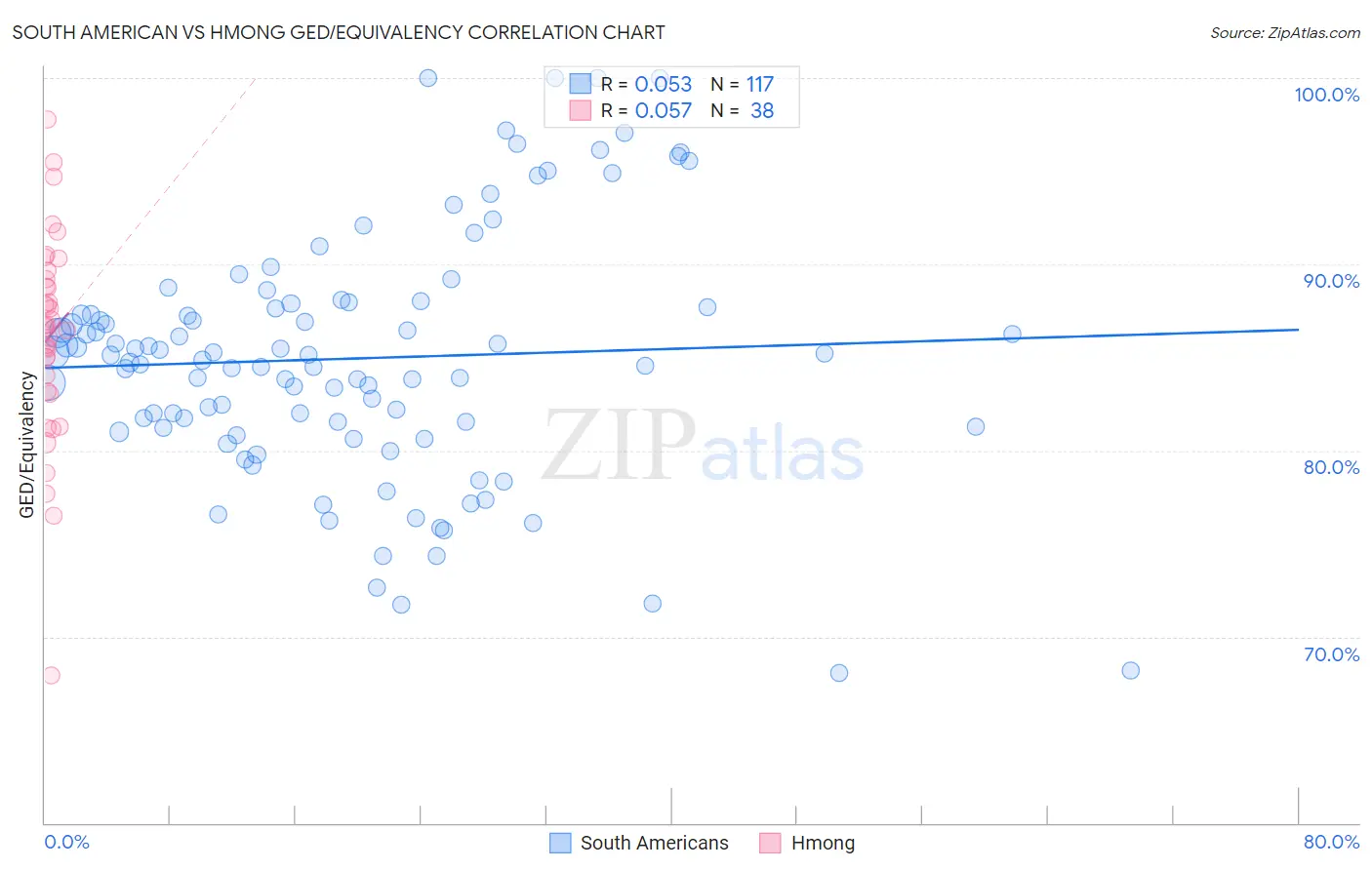 South American vs Hmong GED/Equivalency