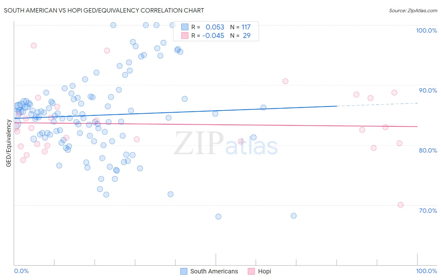 South American vs Hopi GED/Equivalency