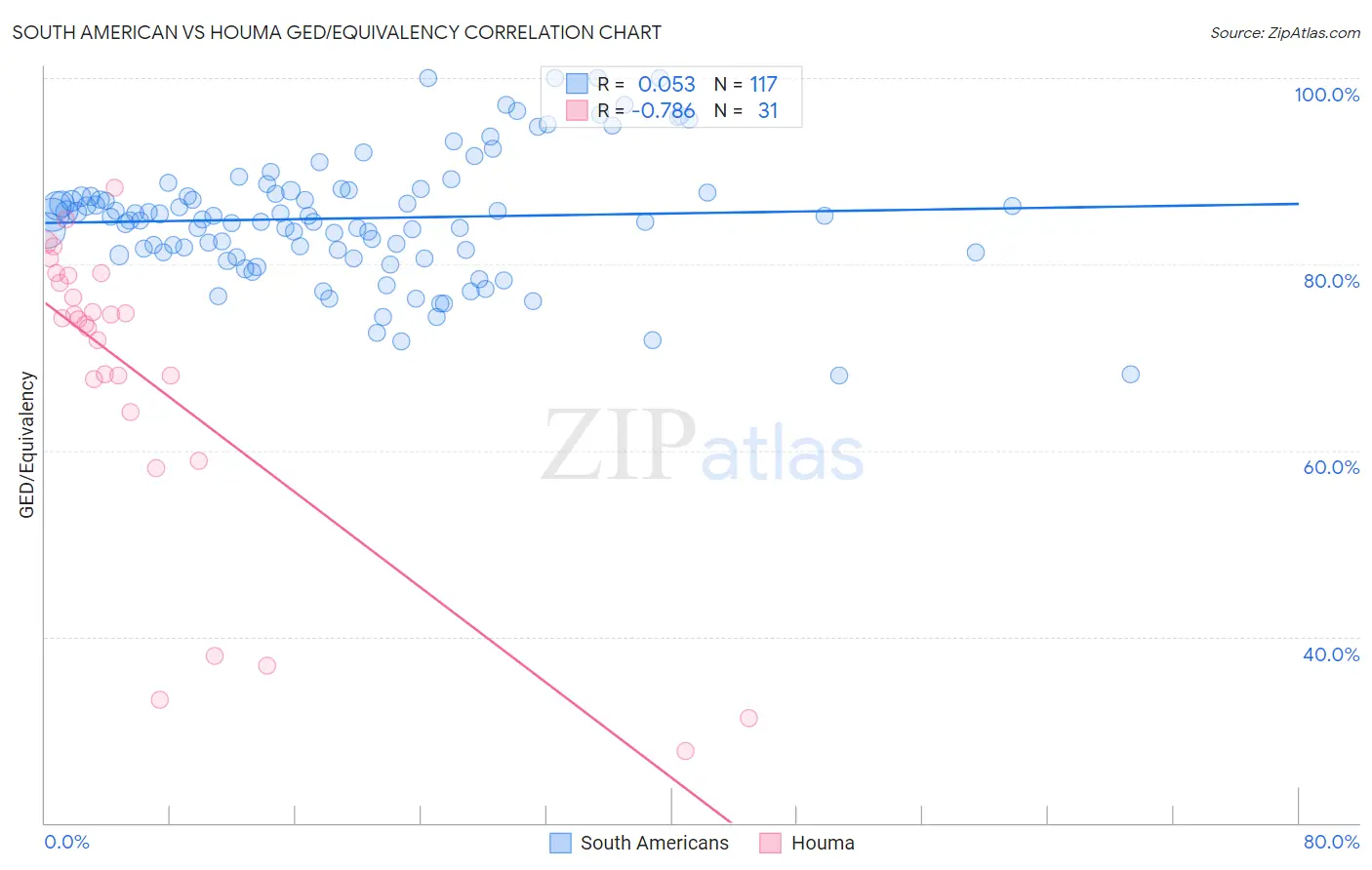 South American vs Houma GED/Equivalency