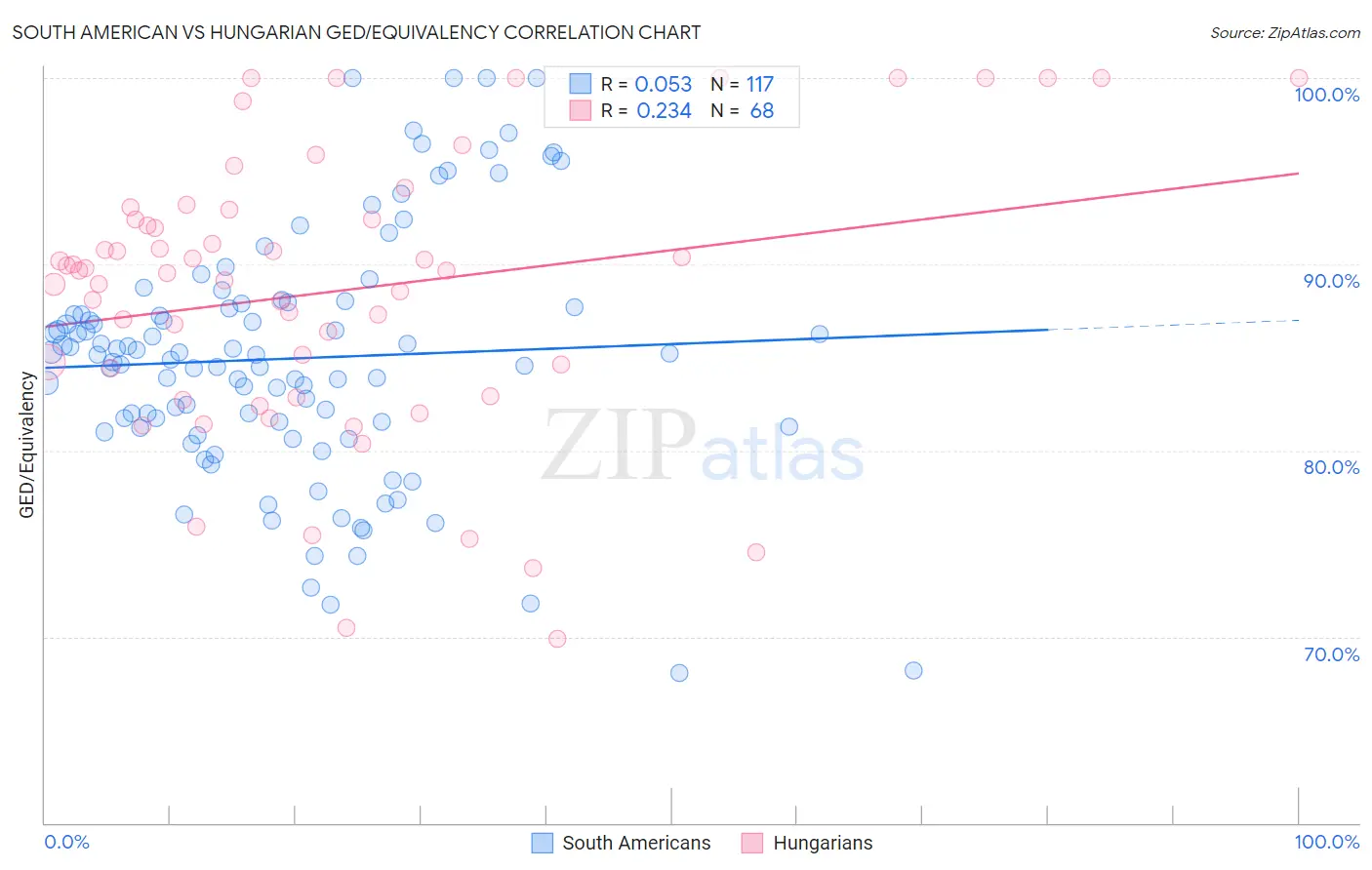South American vs Hungarian GED/Equivalency
