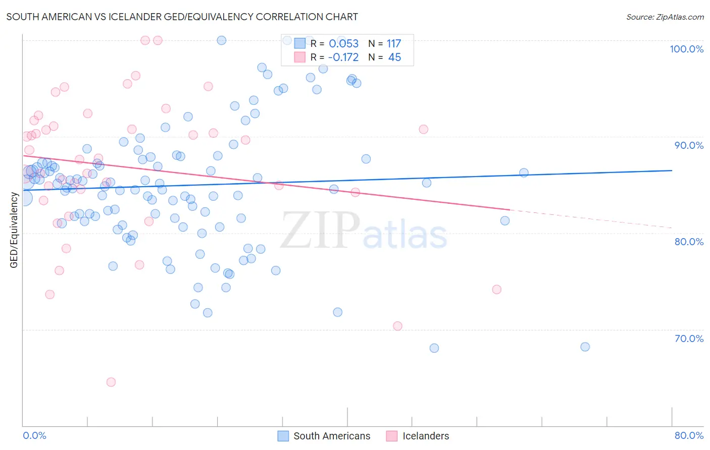 South American vs Icelander GED/Equivalency