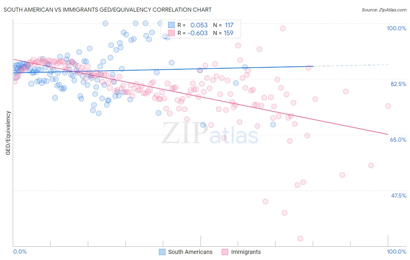 South American vs Immigrants GED/Equivalency