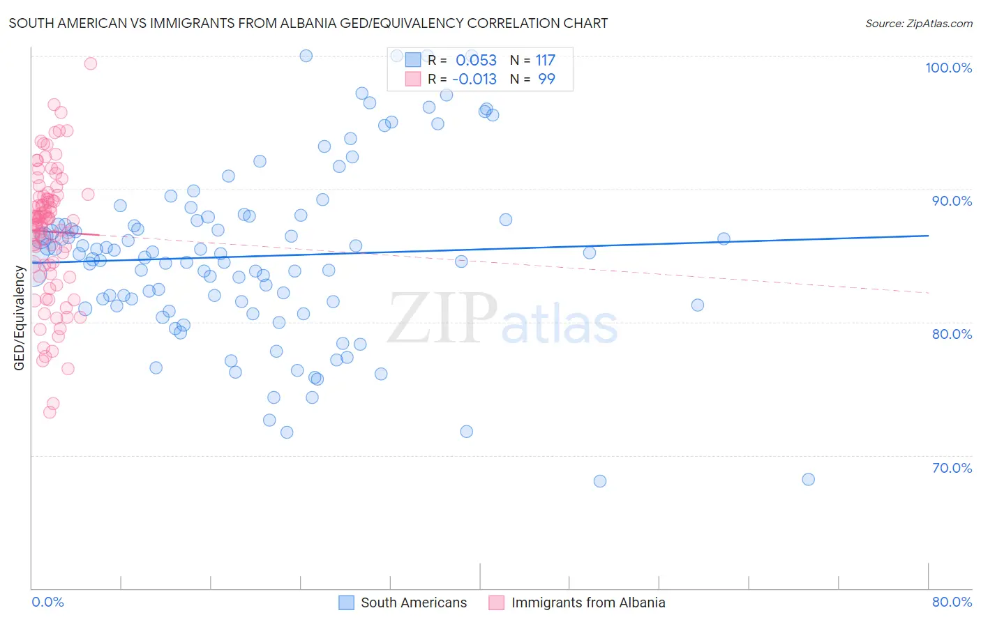 South American vs Immigrants from Albania GED/Equivalency