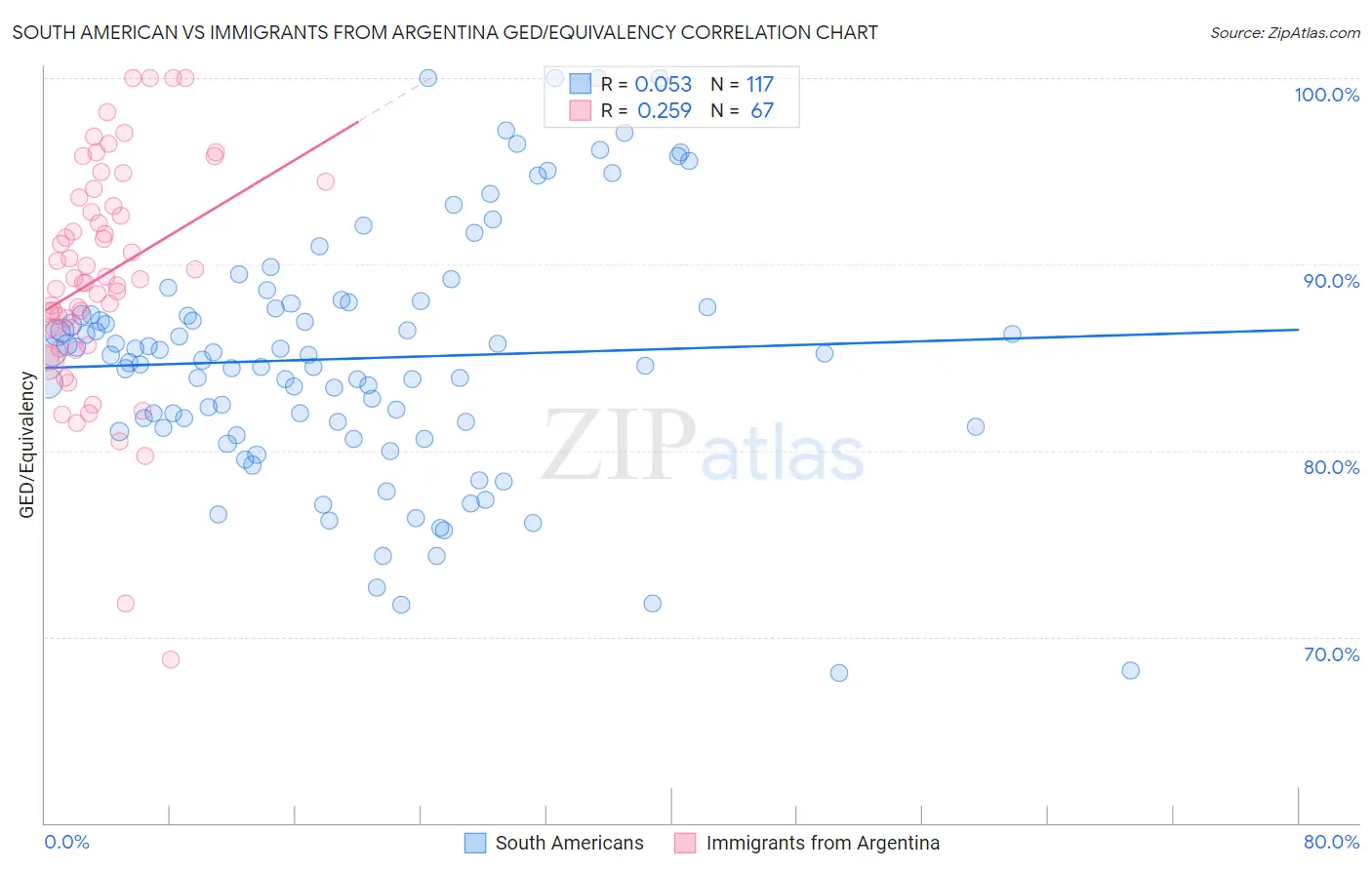 South American vs Immigrants from Argentina GED/Equivalency