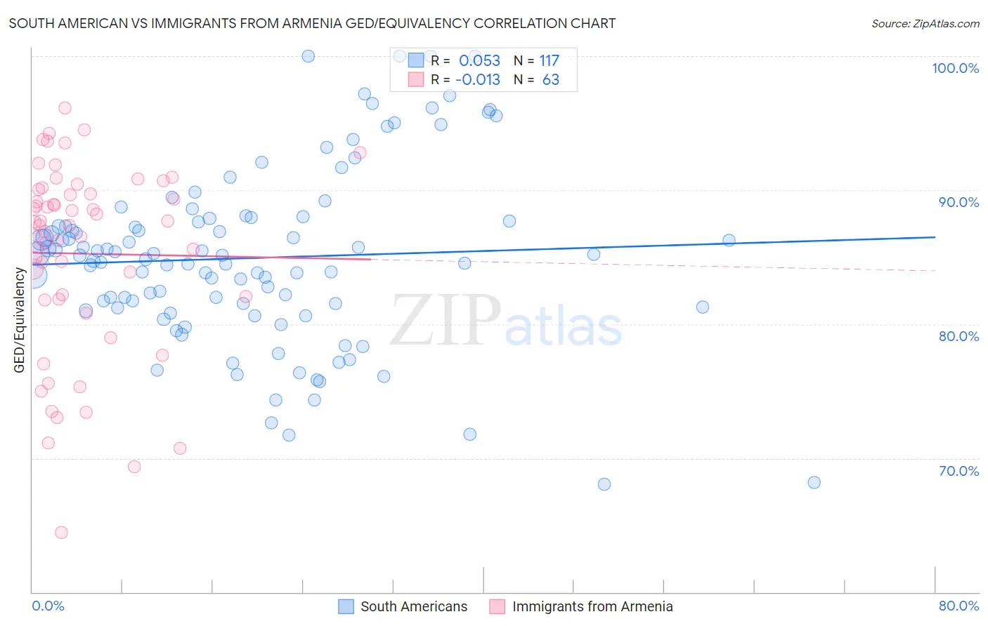 South American vs Immigrants from Armenia GED/Equivalency