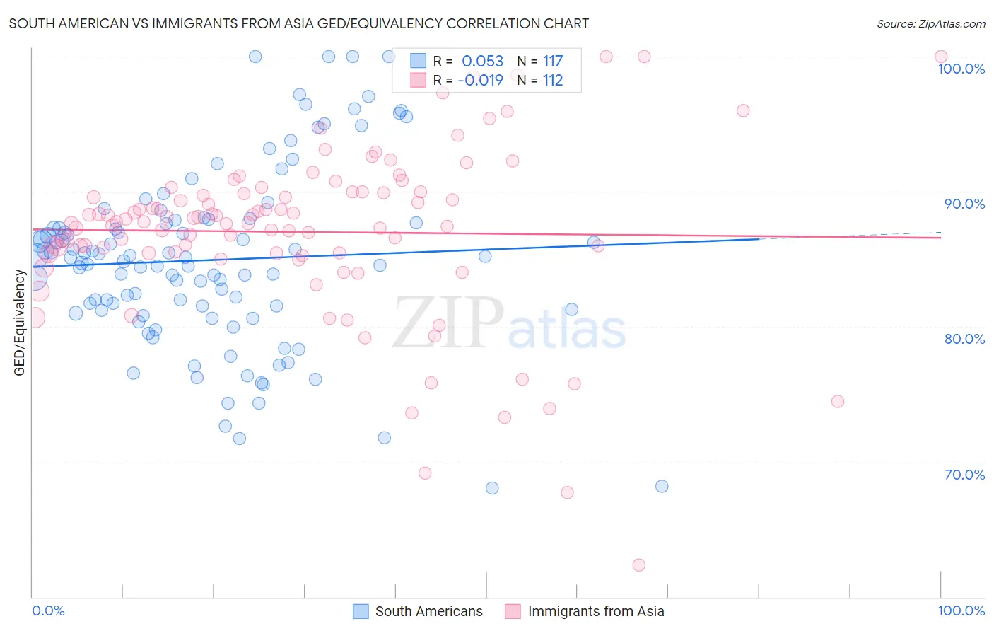 South American vs Immigrants from Asia GED/Equivalency