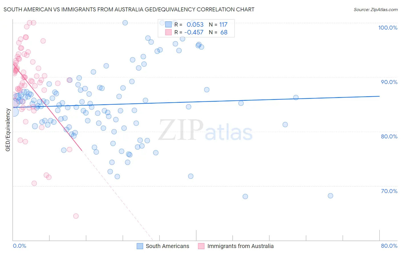 South American vs Immigrants from Australia GED/Equivalency