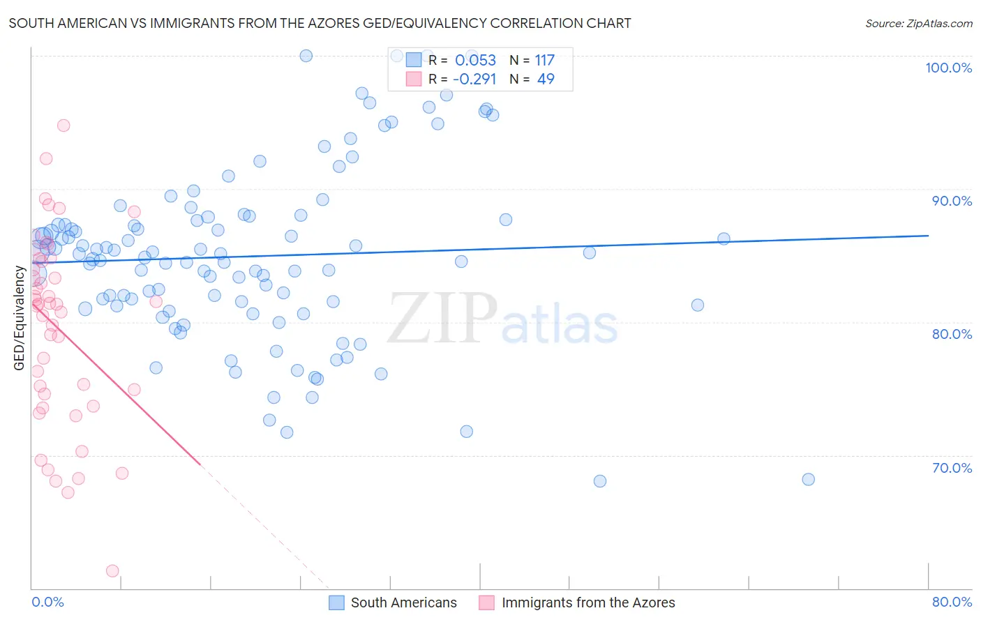 South American vs Immigrants from the Azores GED/Equivalency