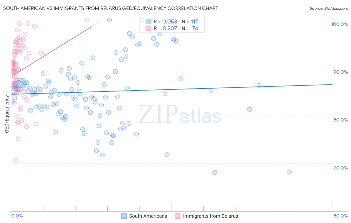 South American vs Immigrants from Belarus GED/Equivalency