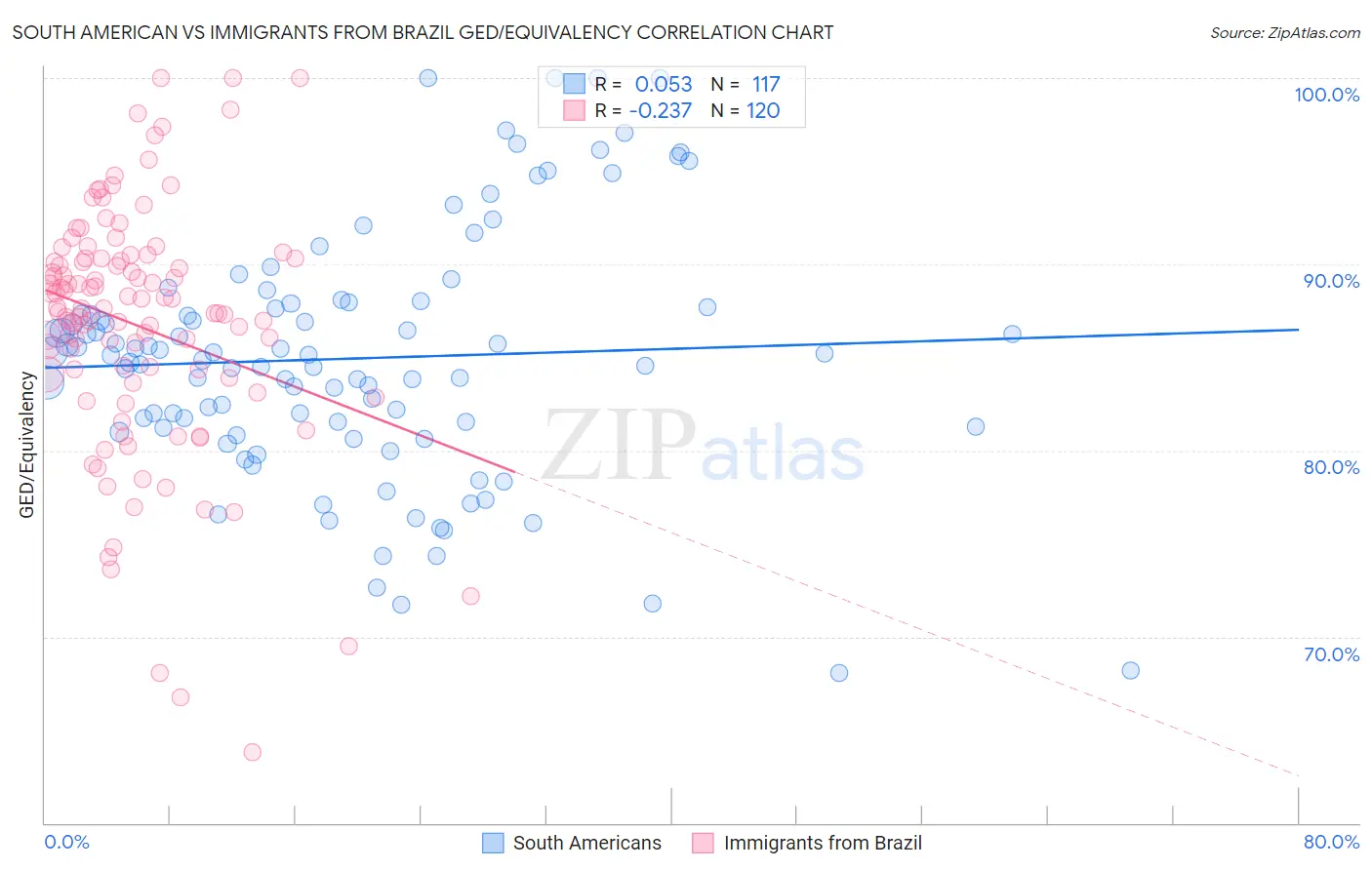 South American vs Immigrants from Brazil GED/Equivalency