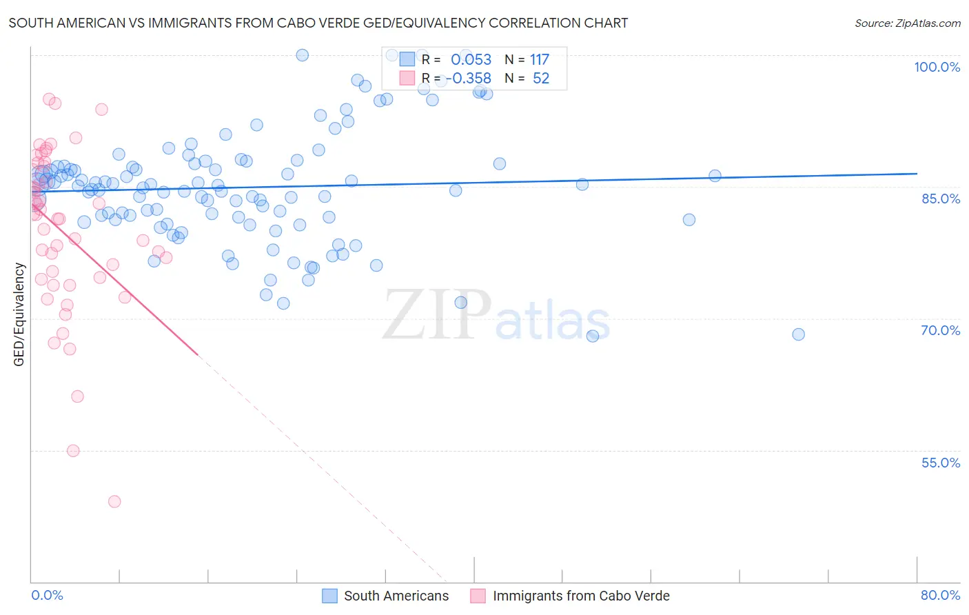 South American vs Immigrants from Cabo Verde GED/Equivalency