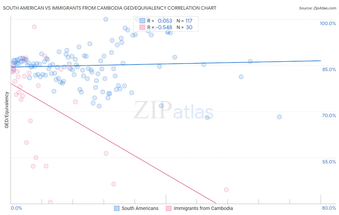 South American vs Immigrants from Cambodia GED/Equivalency