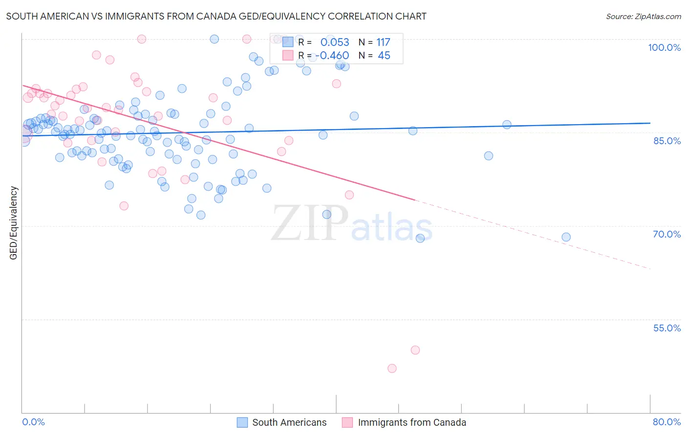 South American vs Immigrants from Canada GED/Equivalency