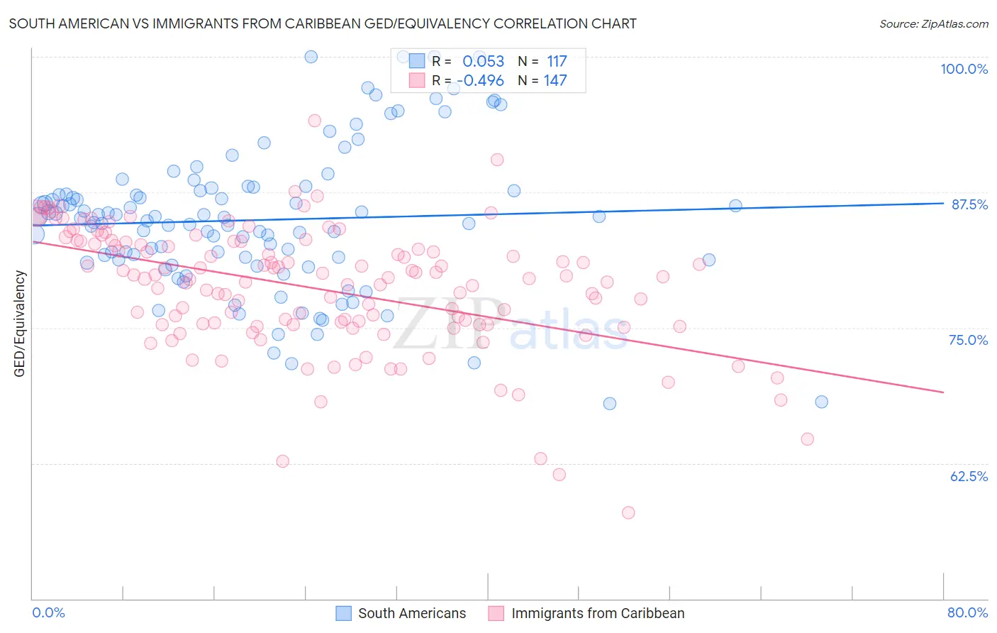 South American vs Immigrants from Caribbean GED/Equivalency