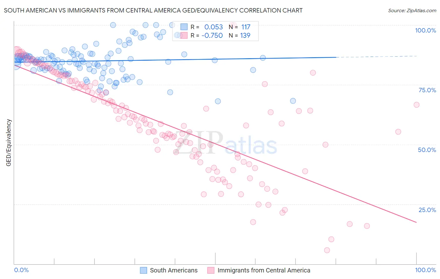 South American vs Immigrants from Central America GED/Equivalency
