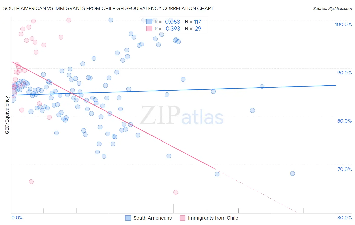South American vs Immigrants from Chile GED/Equivalency