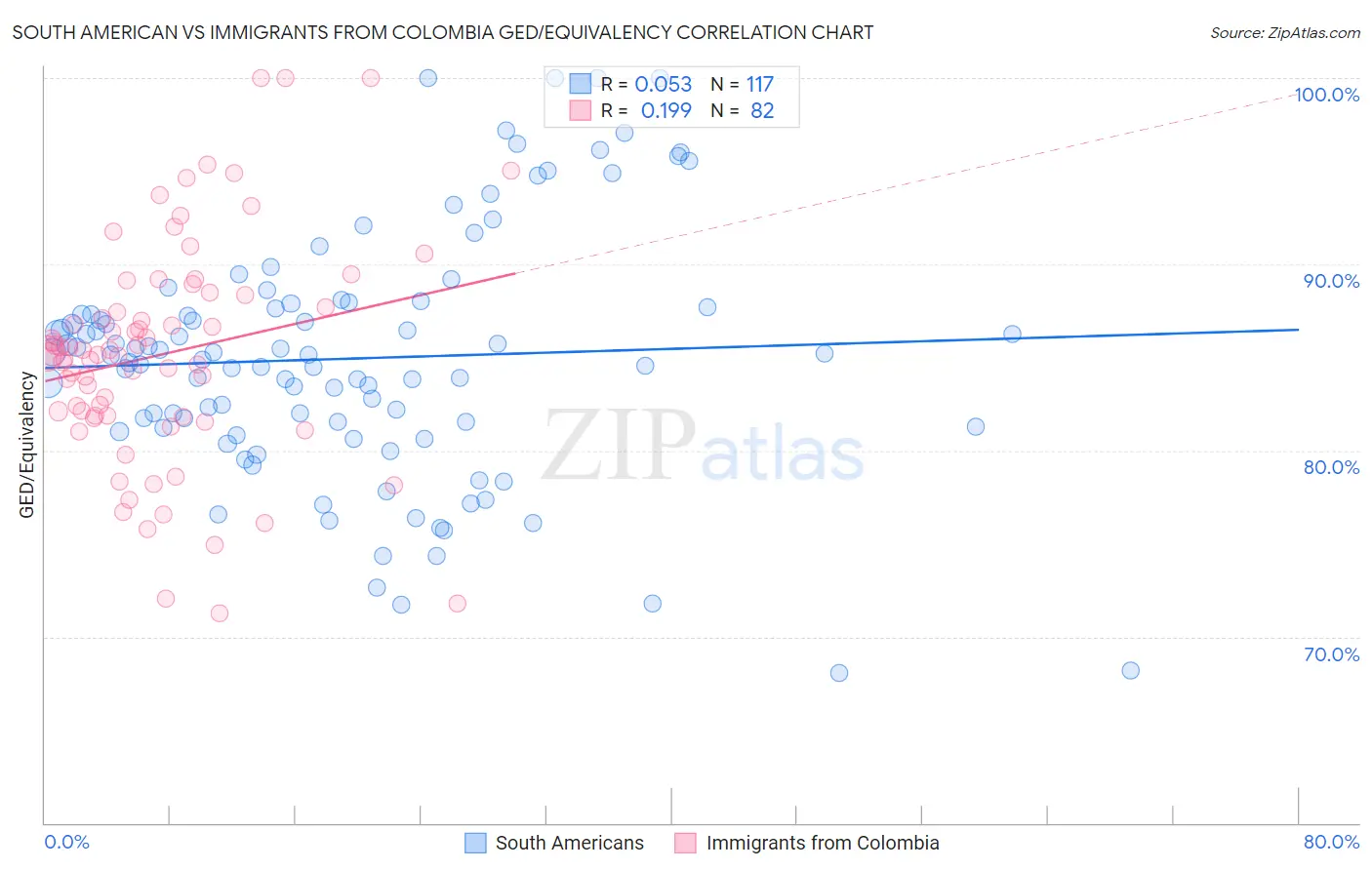 South American vs Immigrants from Colombia GED/Equivalency