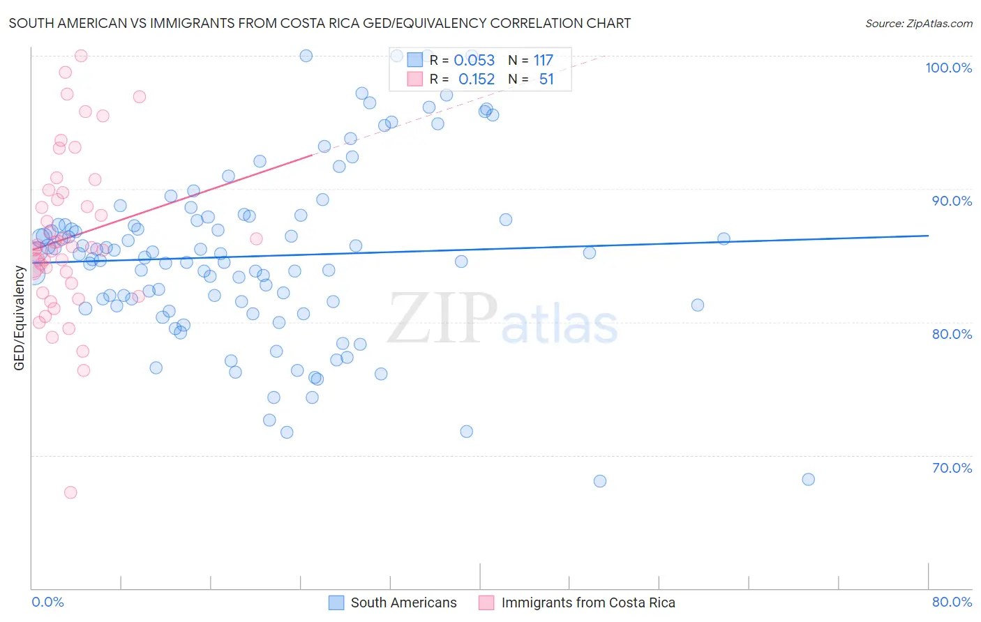 South American vs Immigrants from Costa Rica GED/Equivalency